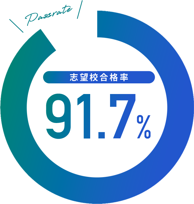 難関校合格率91.7%