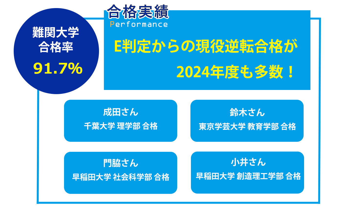 難関大学合格率91.7% E判定からの現役逆転合格が2023年度も多数！